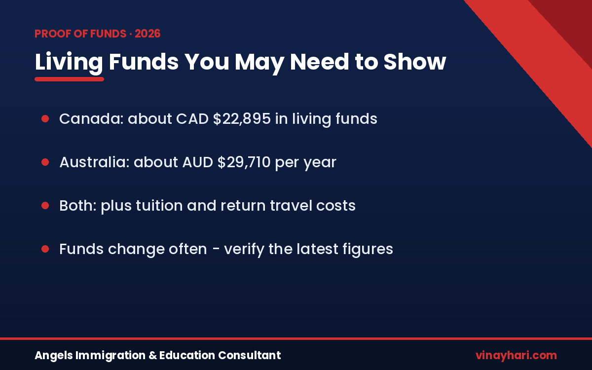 Living funds to show for a study visa in 2026 — Canada and Australia